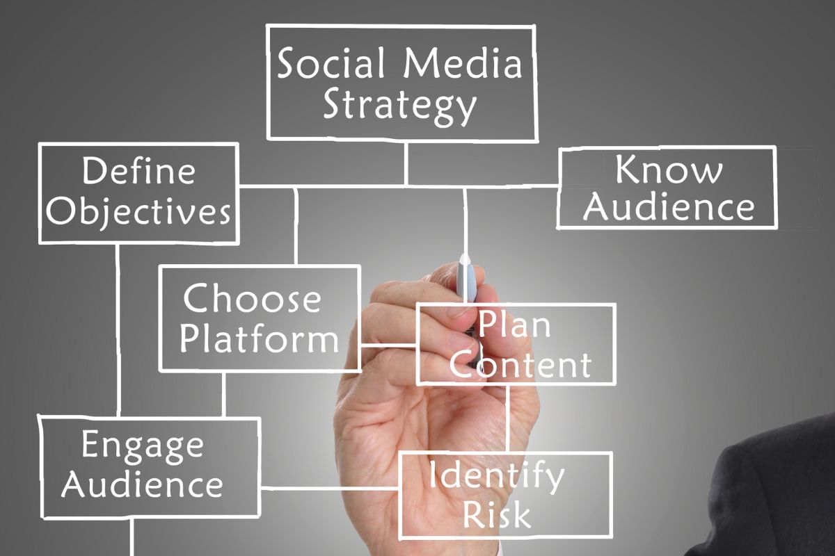 Social Media Strategy Development